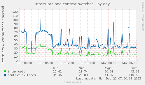 Interrupts and context switches