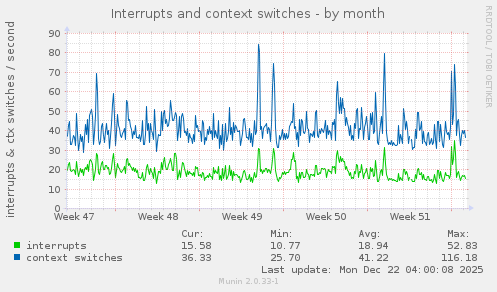 Interrupts and context switches