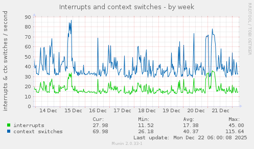 Interrupts and context switches