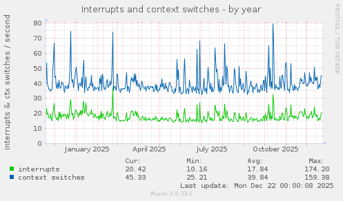 Interrupts and context switches