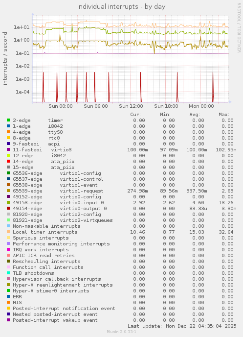 Individual interrupts