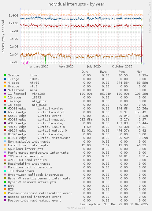 Individual interrupts