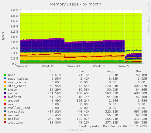 Memory usage