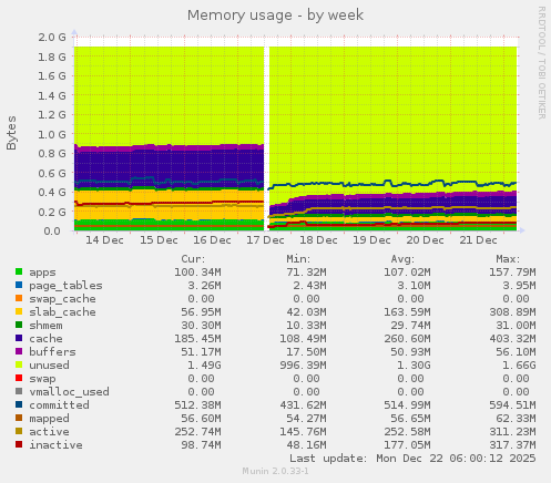 Memory usage