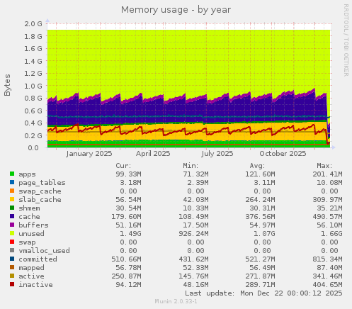 Memory usage