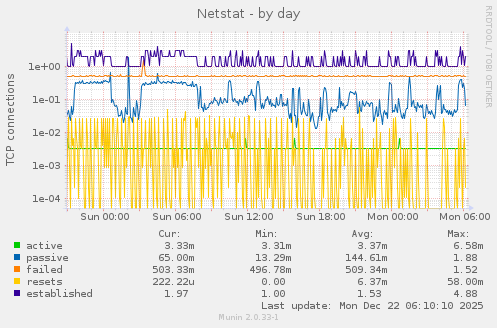 Netstat