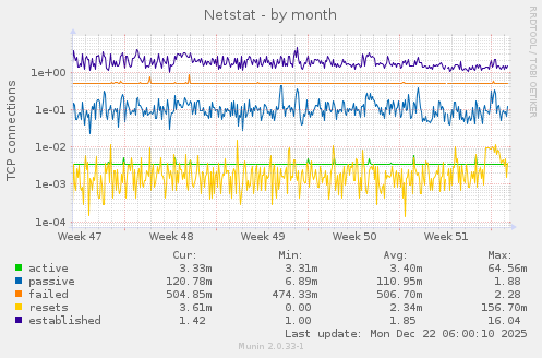 Netstat