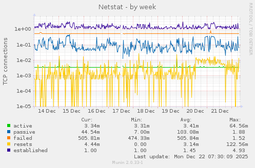 Netstat