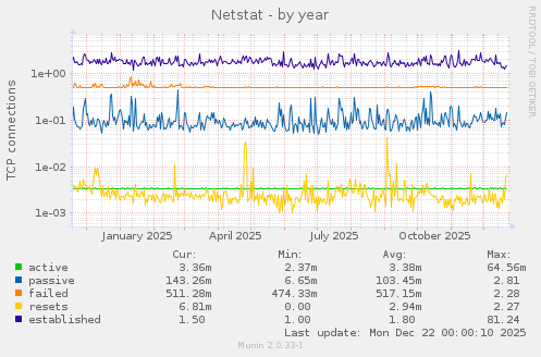 Netstat