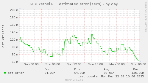 NTP kernel PLL estimated error (secs)
