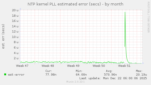 NTP kernel PLL estimated error (secs)