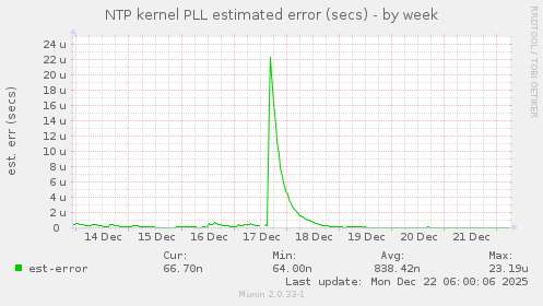 NTP kernel PLL estimated error (secs)