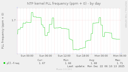 NTP kernel PLL frequency (ppm + 0)