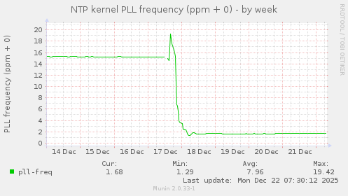 NTP kernel PLL frequency (ppm + 0)