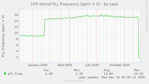 NTP kernel PLL frequency (ppm + 0)