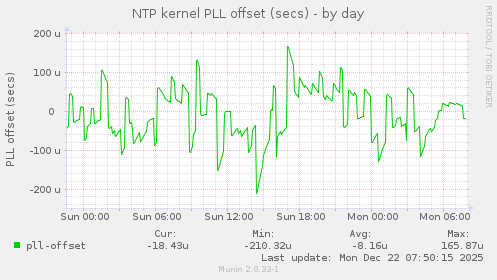 NTP kernel PLL offset (secs)