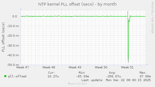 NTP kernel PLL offset (secs)