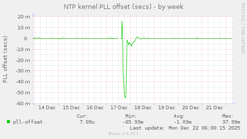 NTP kernel PLL offset (secs)