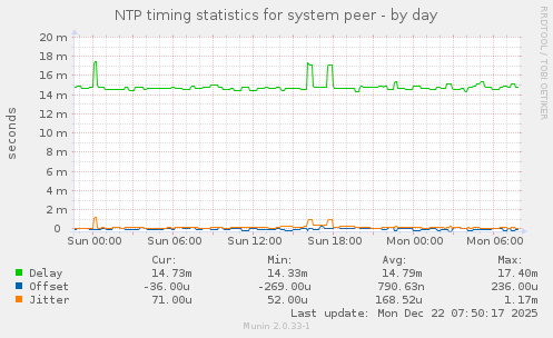 NTP timing statistics for system peer