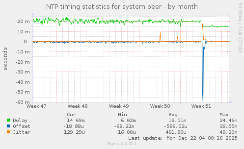 NTP timing statistics for system peer