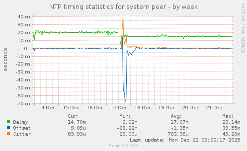 NTP timing statistics for system peer