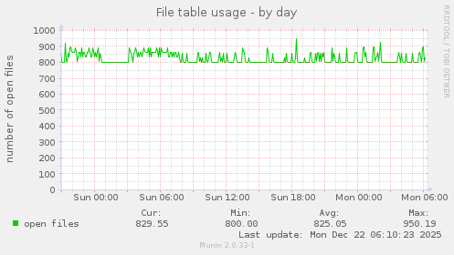 File table usage