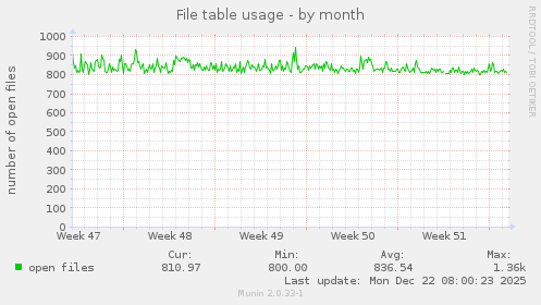 File table usage