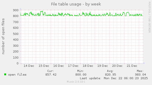 File table usage