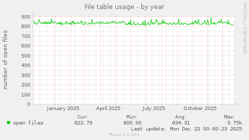 File table usage