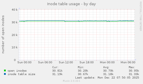 Inode table usage