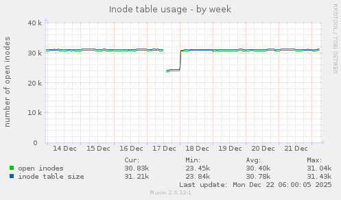 Inode table usage