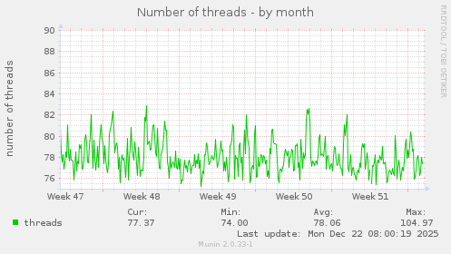 Number of threads
