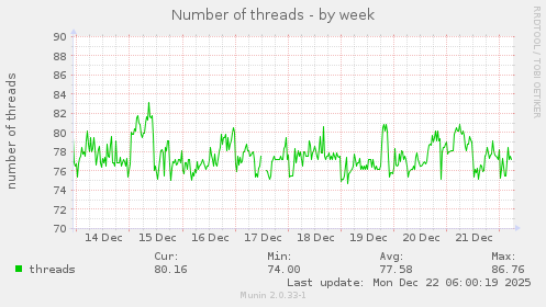 Number of threads