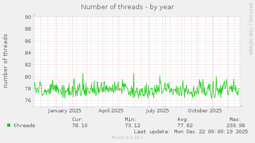 Number of threads