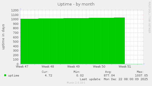 Uptime