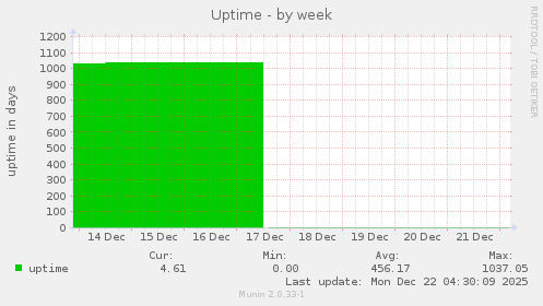 Uptime