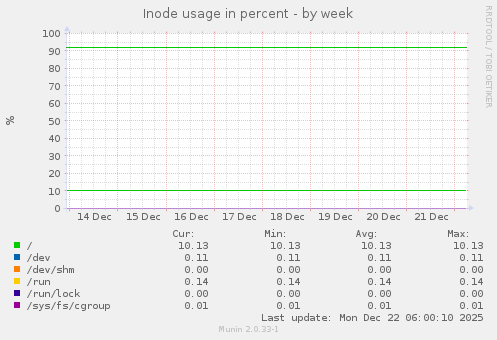 Inode usage in percent