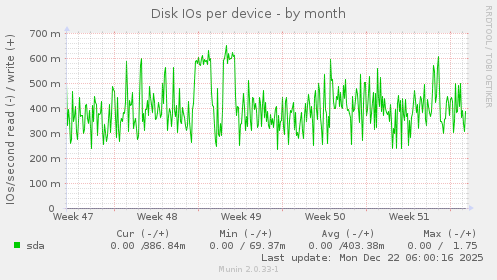 Disk IOs per device