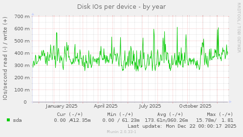 Disk IOs per device
