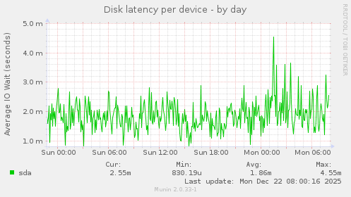 Disk latency per device