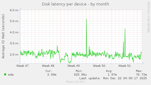 Disk latency per device