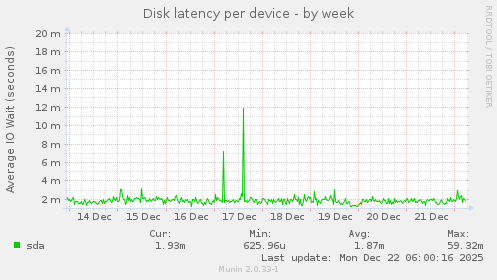 Disk latency per device