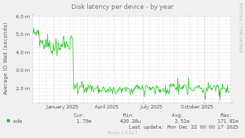 Disk latency per device