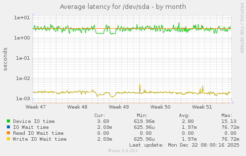 Average latency for /dev/sda