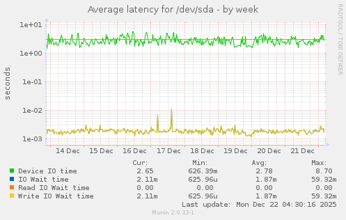 Average latency for /dev/sda