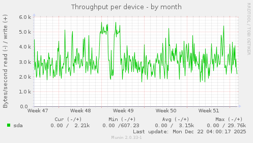 Throughput per device