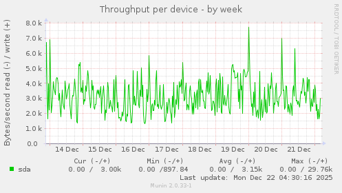 Throughput per device