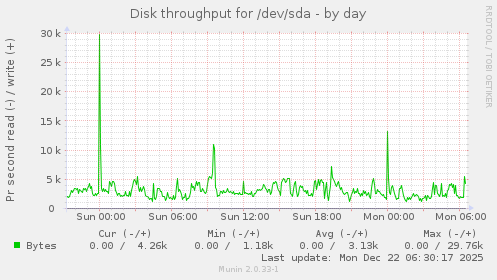 Disk throughput for /dev/sda
