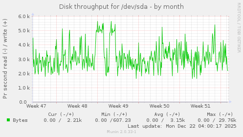 Disk throughput for /dev/sda