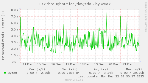 Disk throughput for /dev/sda